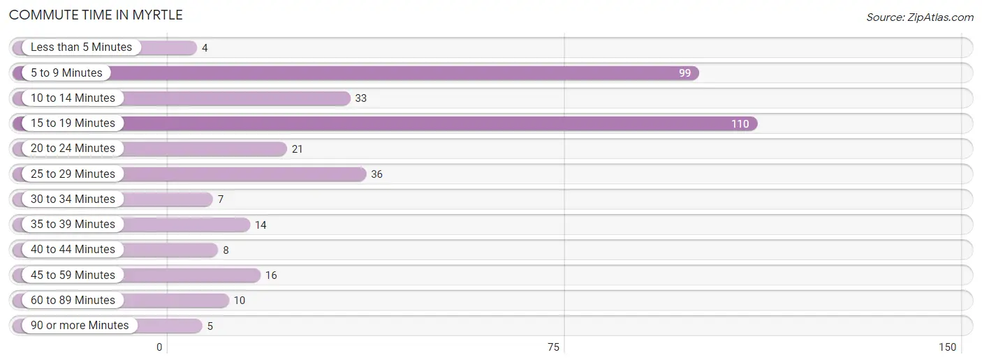 Commute Time in Myrtle