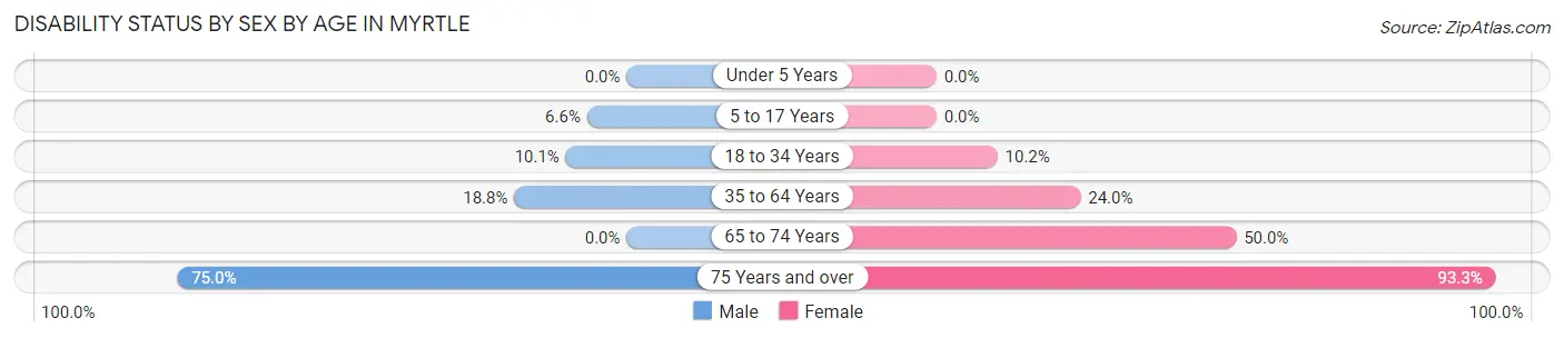 Disability Status by Sex by Age in Myrtle