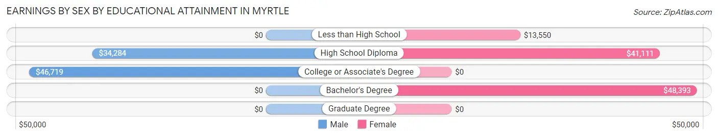 Earnings by Sex by Educational Attainment in Myrtle