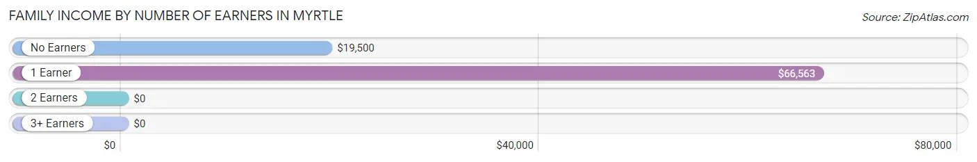 Family Income by Number of Earners in Myrtle