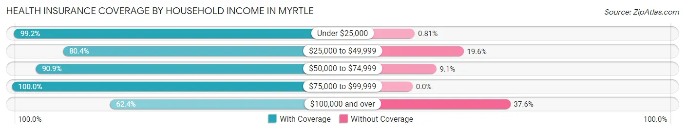 Health Insurance Coverage by Household Income in Myrtle