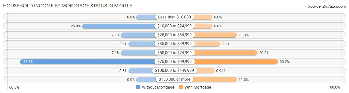 Household Income by Mortgage Status in Myrtle
