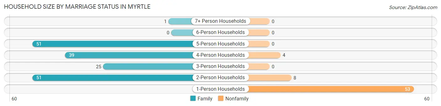 Household Size by Marriage Status in Myrtle