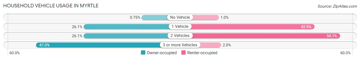 Household Vehicle Usage in Myrtle