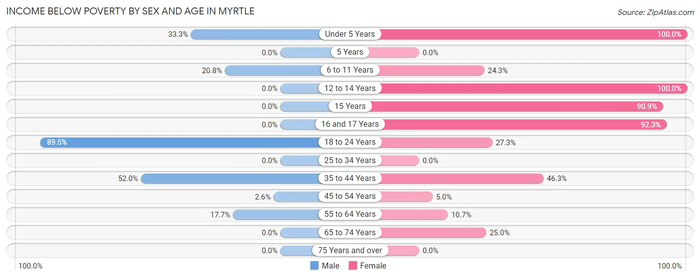 Income Below Poverty by Sex and Age in Myrtle