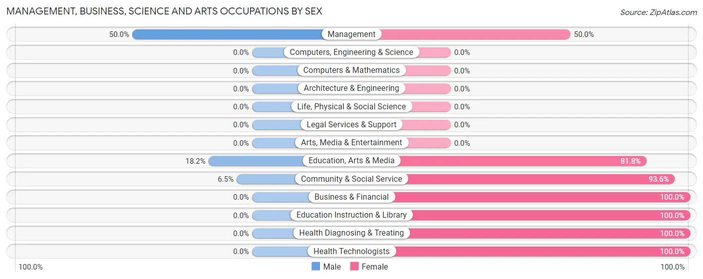 Management, Business, Science and Arts Occupations by Sex in Myrtle