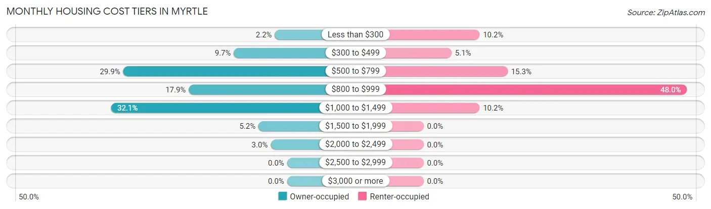 Monthly Housing Cost Tiers in Myrtle