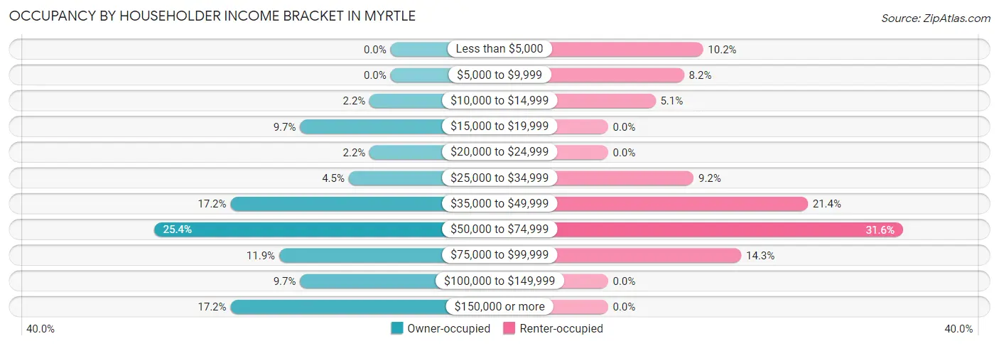 Occupancy by Householder Income Bracket in Myrtle