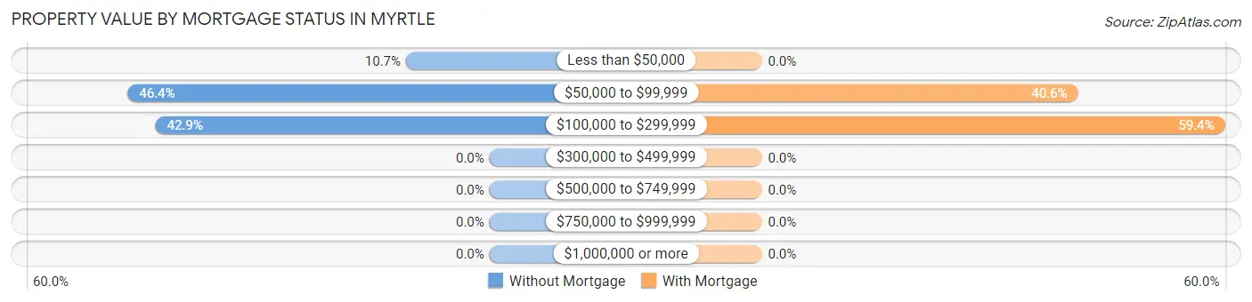 Property Value by Mortgage Status in Myrtle