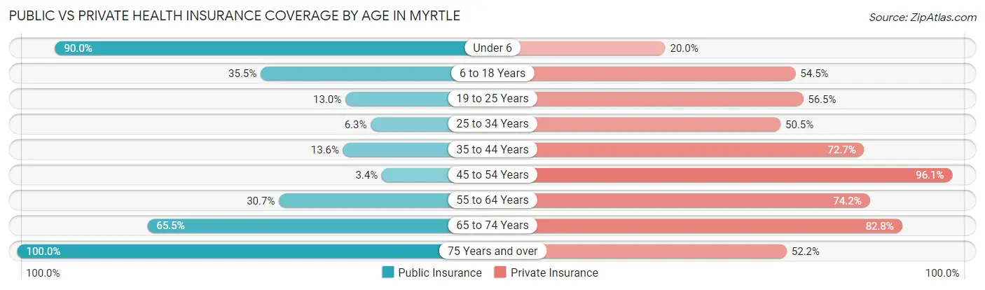 Public vs Private Health Insurance Coverage by Age in Myrtle