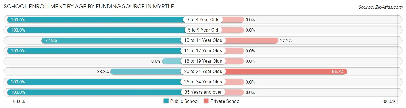 School Enrollment by Age by Funding Source in Myrtle