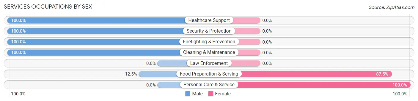 Services Occupations by Sex in Myrtle