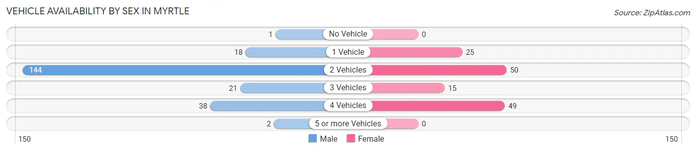 Vehicle Availability by Sex in Myrtle