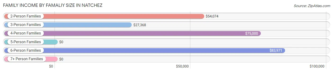 Family Income by Famaliy Size in Natchez