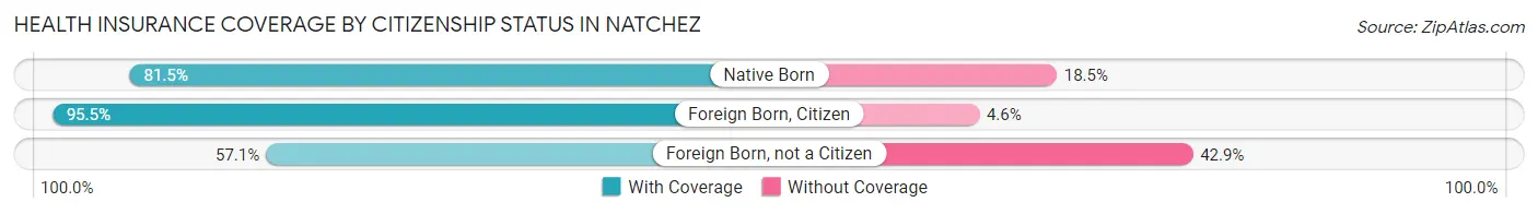 Health Insurance Coverage by Citizenship Status in Natchez