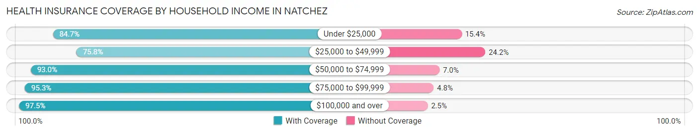 Health Insurance Coverage by Household Income in Natchez