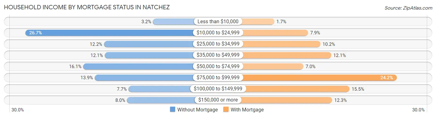 Household Income by Mortgage Status in Natchez