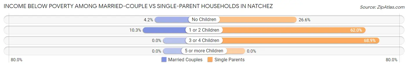 Income Below Poverty Among Married-Couple vs Single-Parent Households in Natchez
