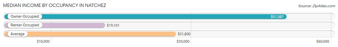 Median Income by Occupancy in Natchez