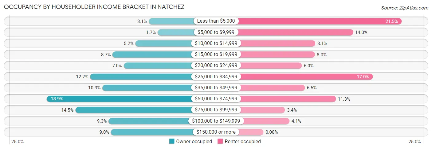 Occupancy by Householder Income Bracket in Natchez