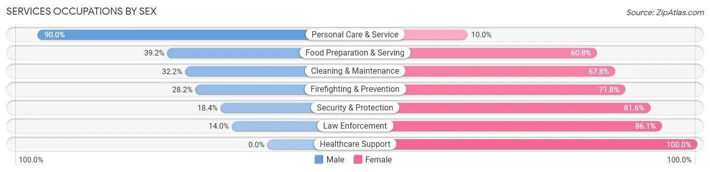 Services Occupations by Sex in Natchez
