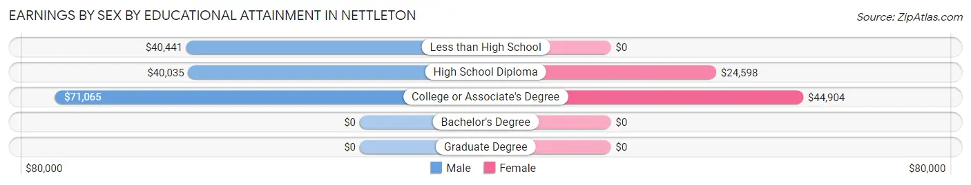 Earnings by Sex by Educational Attainment in Nettleton