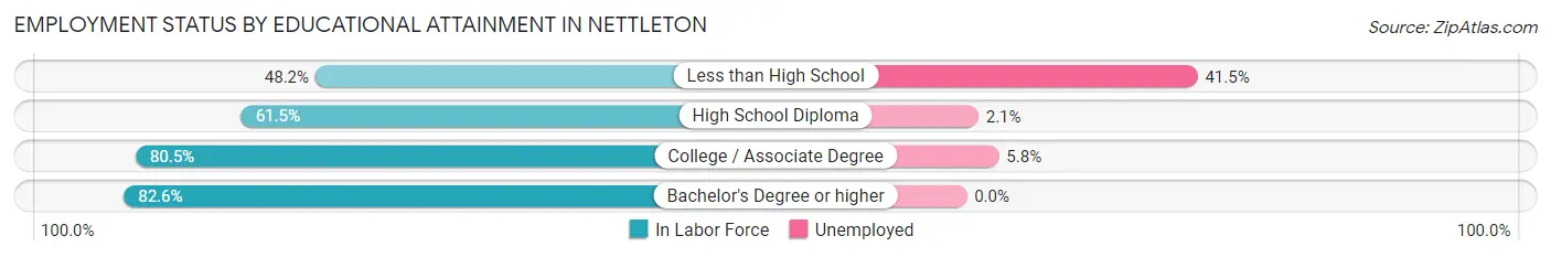 Employment Status by Educational Attainment in Nettleton