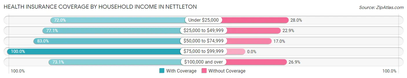 Health Insurance Coverage by Household Income in Nettleton