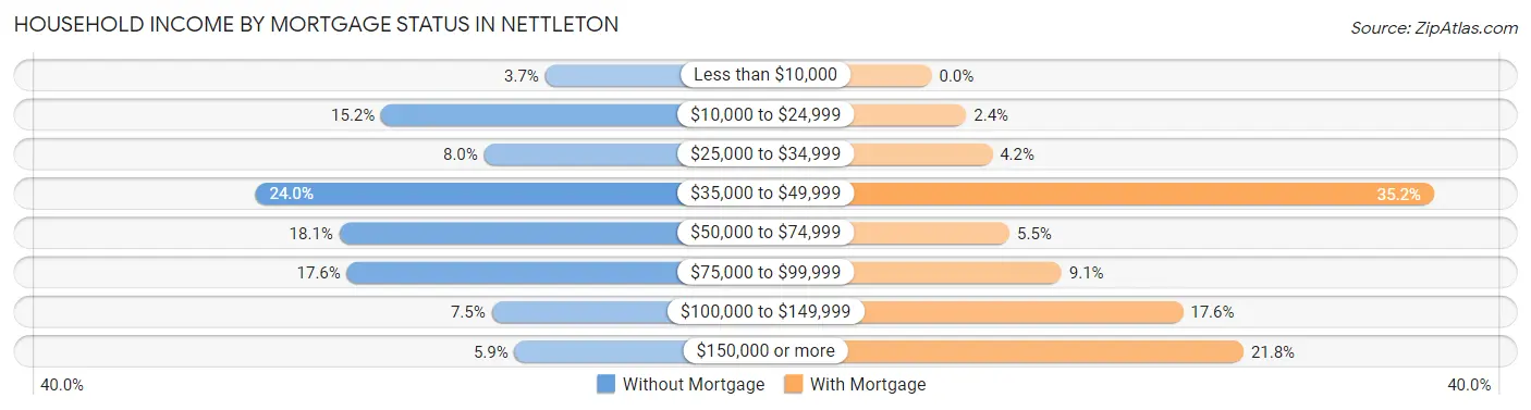 Household Income by Mortgage Status in Nettleton