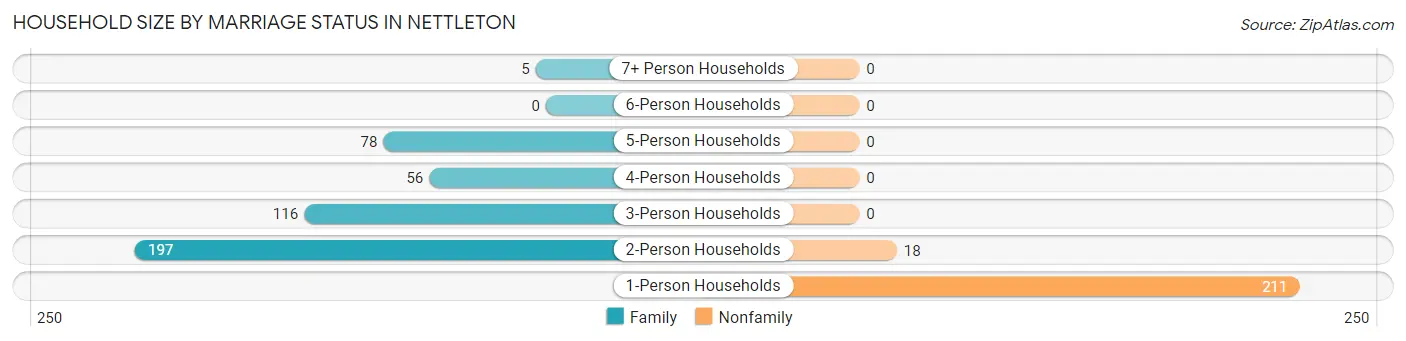 Household Size by Marriage Status in Nettleton