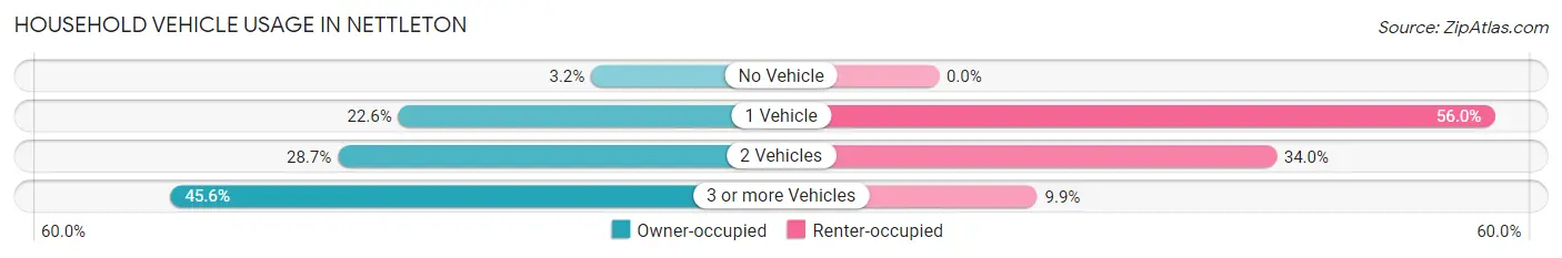 Household Vehicle Usage in Nettleton