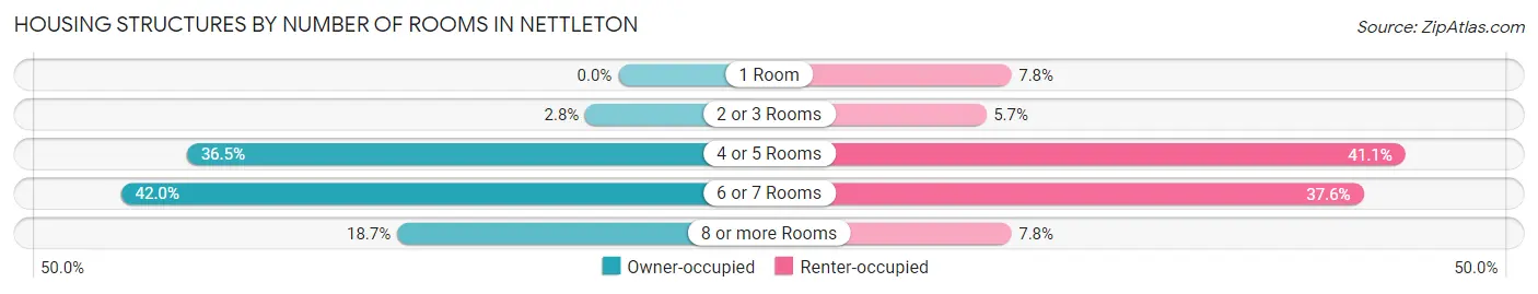 Housing Structures by Number of Rooms in Nettleton