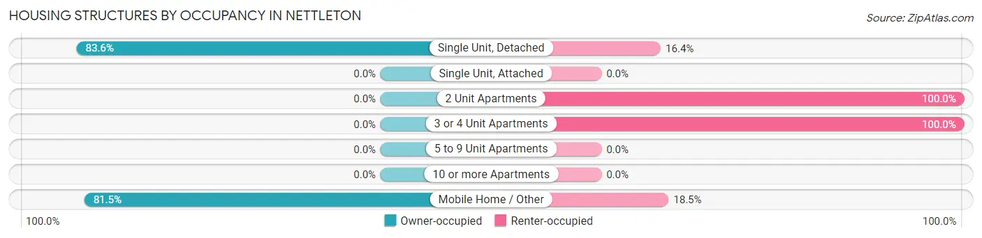 Housing Structures by Occupancy in Nettleton