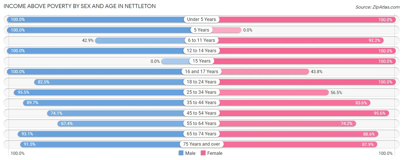 Income Above Poverty by Sex and Age in Nettleton