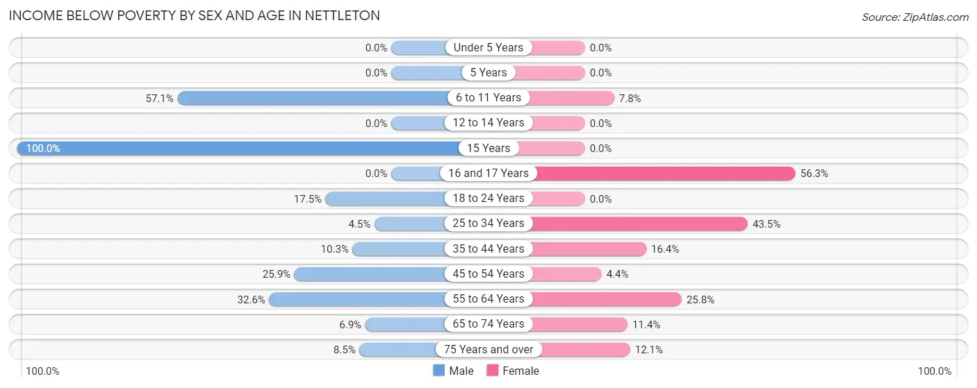 Income Below Poverty by Sex and Age in Nettleton