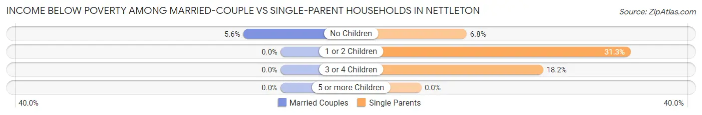 Income Below Poverty Among Married-Couple vs Single-Parent Households in Nettleton