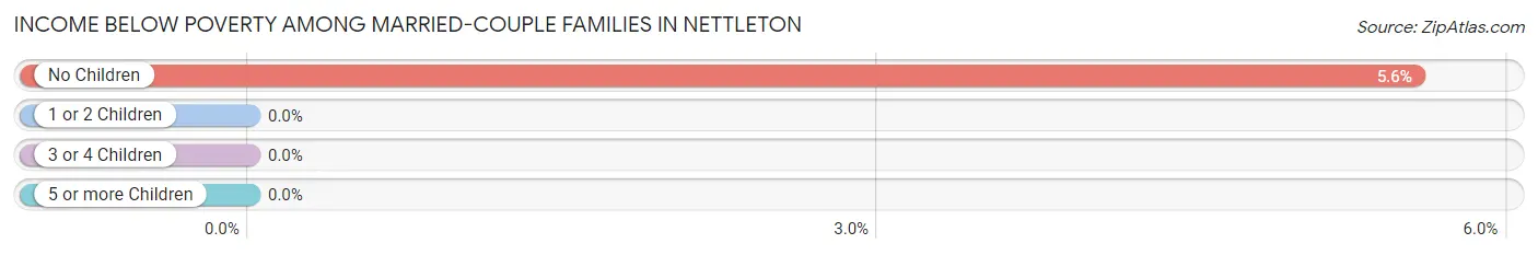 Income Below Poverty Among Married-Couple Families in Nettleton