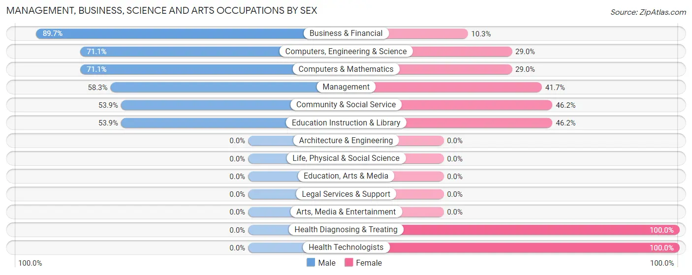 Management, Business, Science and Arts Occupations by Sex in Nettleton