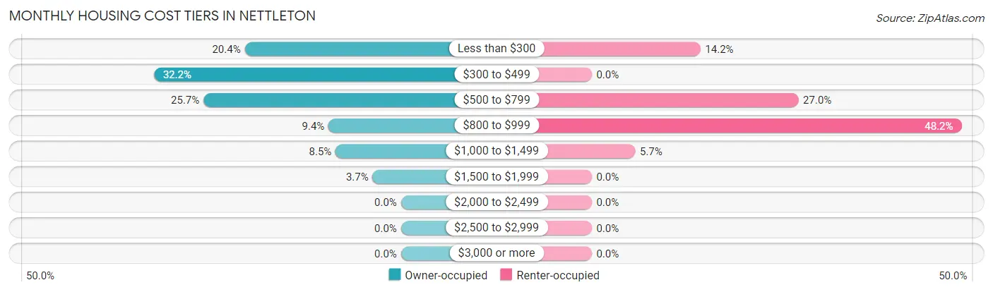 Monthly Housing Cost Tiers in Nettleton