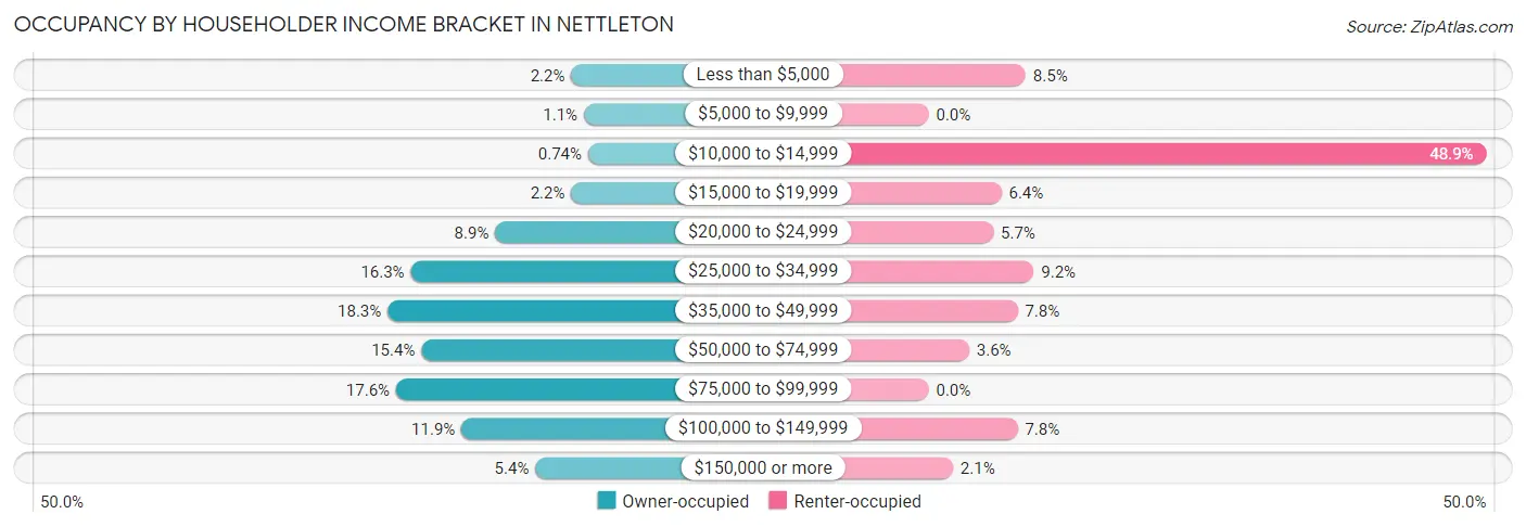 Occupancy by Householder Income Bracket in Nettleton