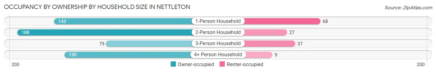 Occupancy by Ownership by Household Size in Nettleton