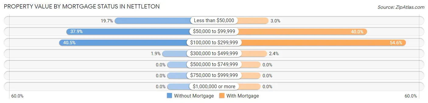 Property Value by Mortgage Status in Nettleton