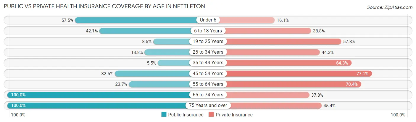 Public vs Private Health Insurance Coverage by Age in Nettleton