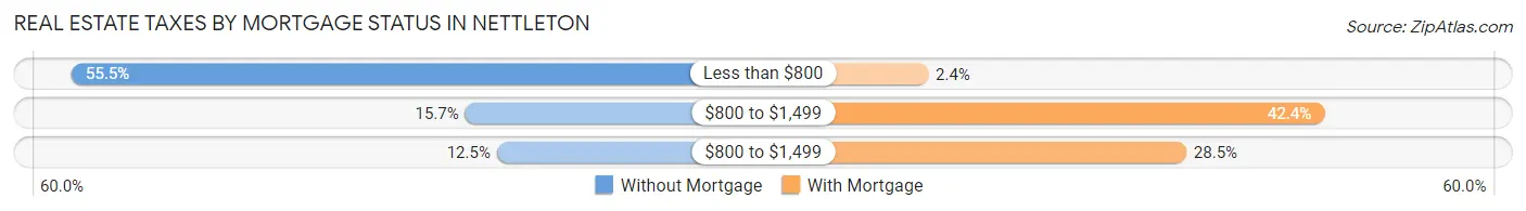 Real Estate Taxes by Mortgage Status in Nettleton
