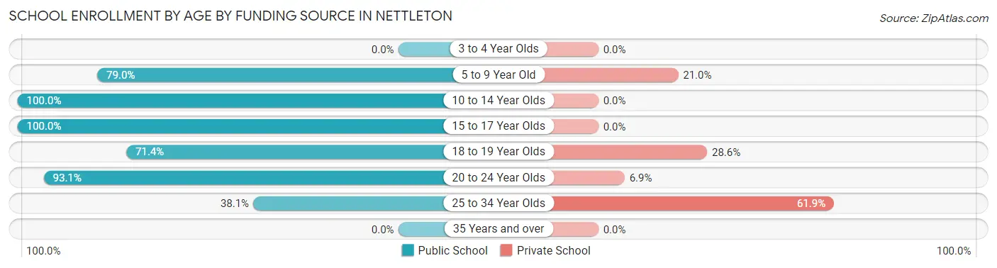 School Enrollment by Age by Funding Source in Nettleton