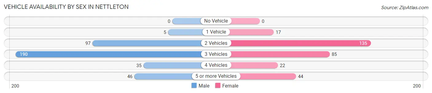 Vehicle Availability by Sex in Nettleton