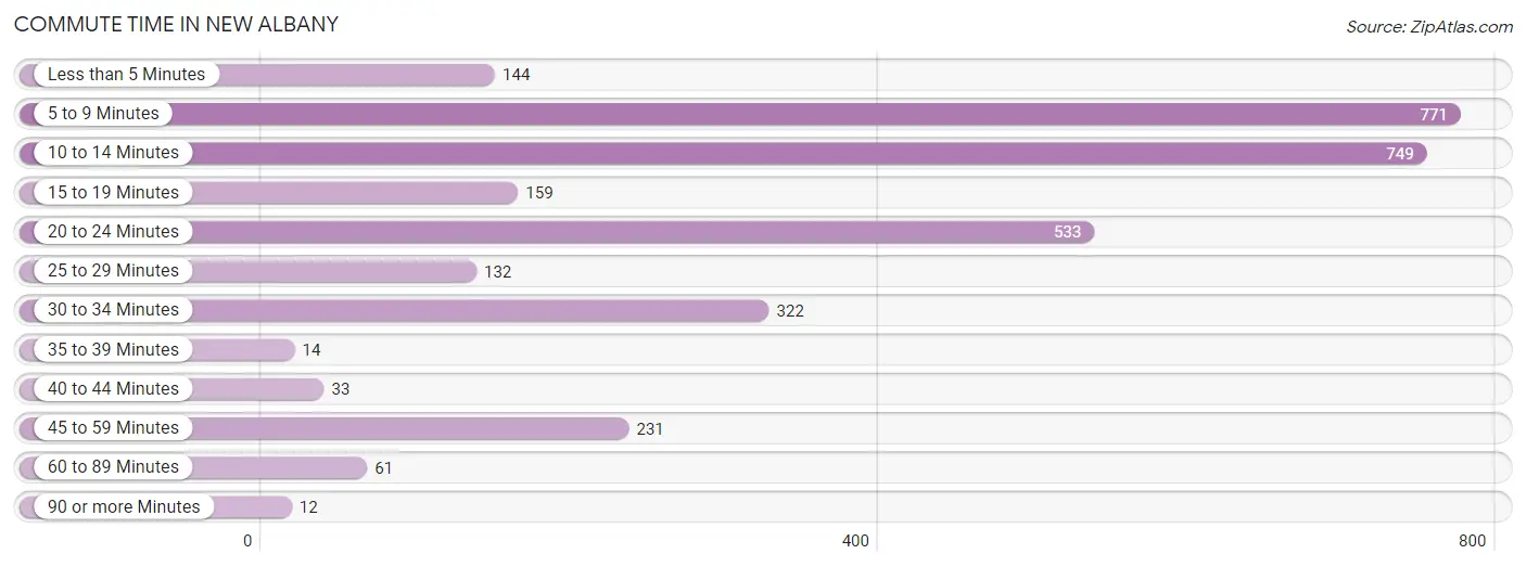 Commute Time in New Albany