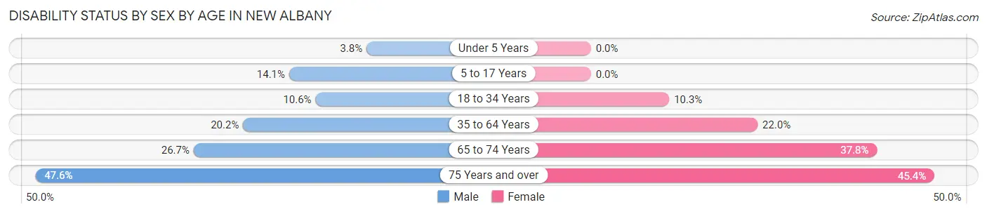 Disability Status by Sex by Age in New Albany