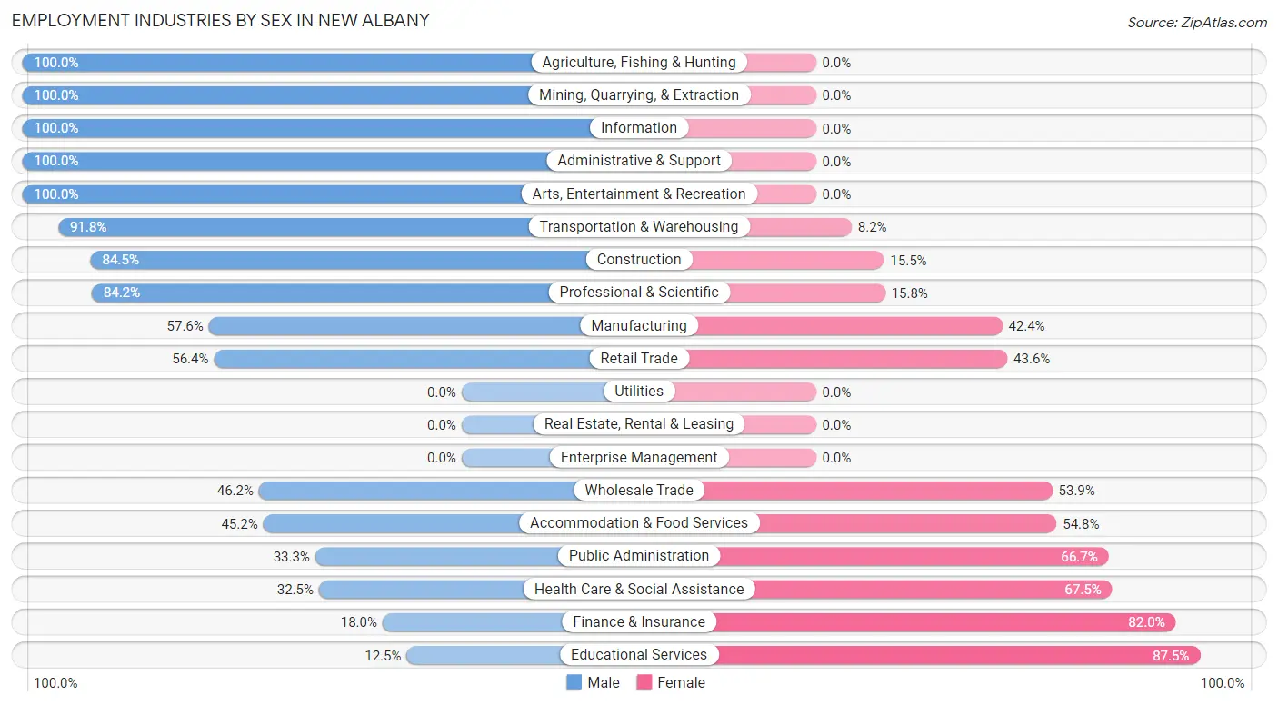 Employment Industries by Sex in New Albany