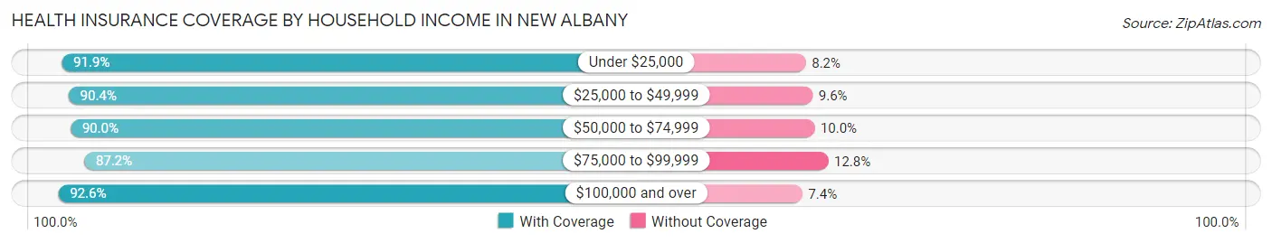 Health Insurance Coverage by Household Income in New Albany